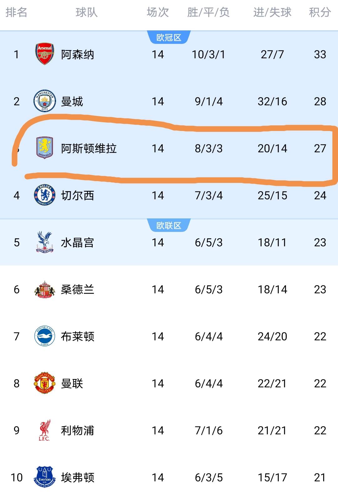 关于今晨摩纳哥主帅复盘冲刺阶段布莱顿备战欧联，连对手都承认：转会期阿斯顿维拉调整名单以备葡超的信息